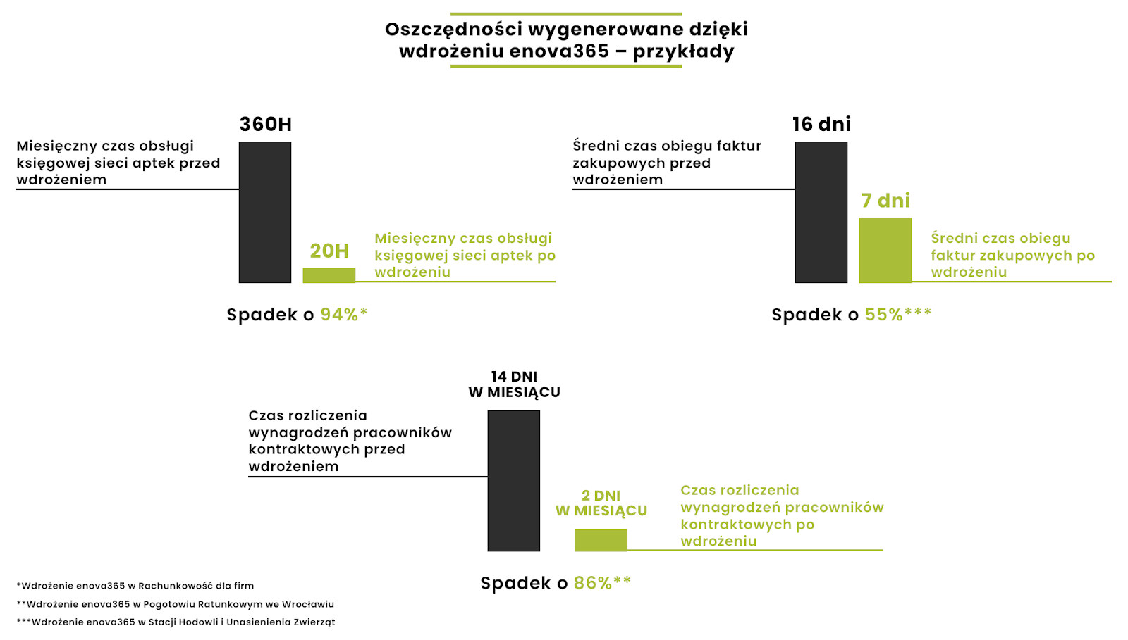 oszczędności wygenerowane dzięki wdrożeniu enova365